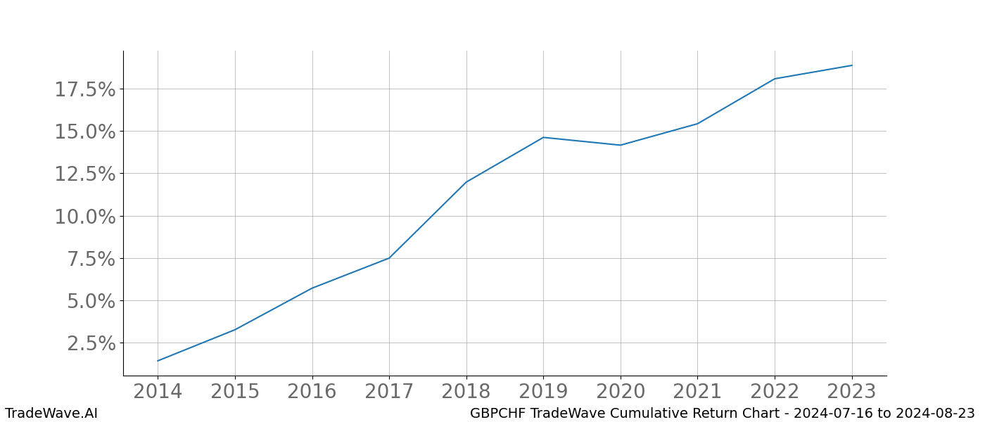 Cumulative chart GBPCHF for date range: 2024-07-16 to 2024-08-23 - this chart shows the cumulative return of the TradeWave opportunity date range for GBPCHF when bought on 2024-07-16 and sold on 2024-08-23 - this percent chart shows the capital growth for the date range over the past 10 years 