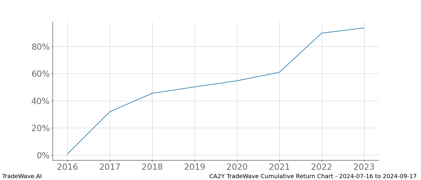 Cumulative chart CA2Y for date range: 2024-07-16 to 2024-09-17 - this chart shows the cumulative return of the TradeWave opportunity date range for CA2Y when bought on 2024-07-16 and sold on 2024-09-17 - this percent chart shows the capital growth for the date range over the past 8 years 