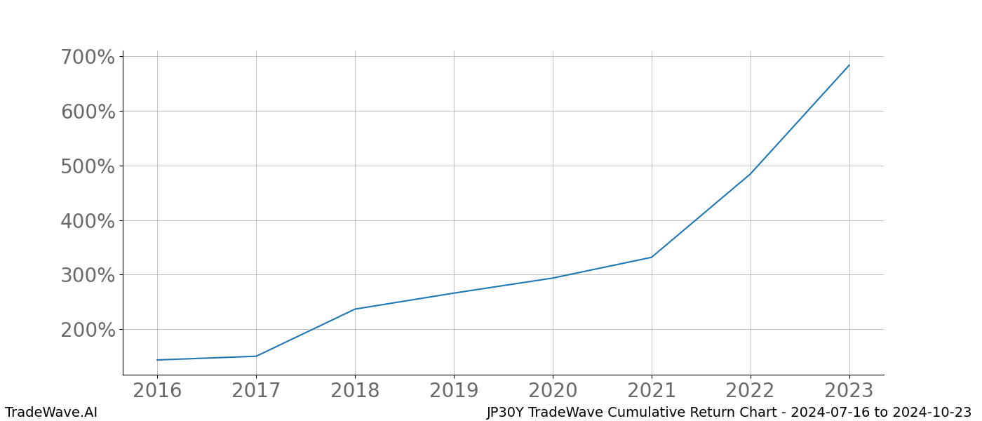 Cumulative chart JP30Y for date range: 2024-07-16 to 2024-10-23 - this chart shows the cumulative return of the TradeWave opportunity date range for JP30Y when bought on 2024-07-16 and sold on 2024-10-23 - this percent chart shows the capital growth for the date range over the past 8 years 