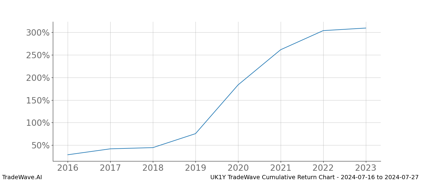 Cumulative chart UK1Y for date range: 2024-07-16 to 2024-07-27 - this chart shows the cumulative return of the TradeWave opportunity date range for UK1Y when bought on 2024-07-16 and sold on 2024-07-27 - this percent chart shows the capital growth for the date range over the past 8 years 