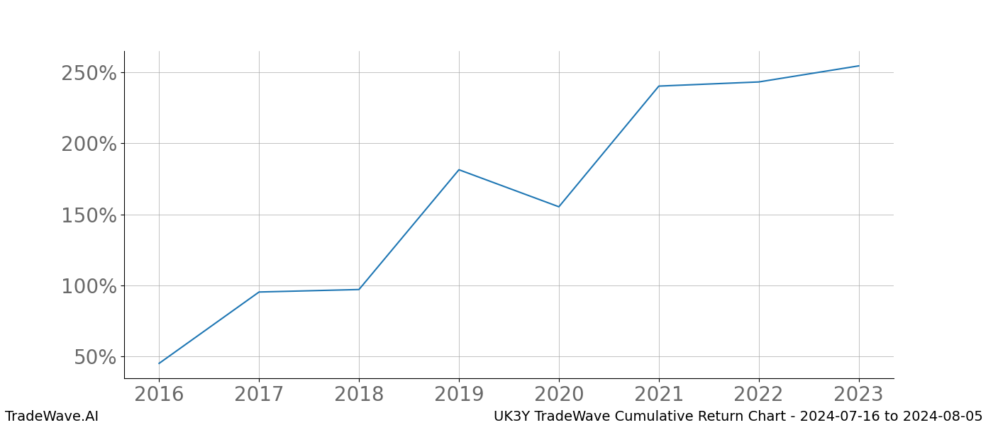 Cumulative chart UK3Y for date range: 2024-07-16 to 2024-08-05 - this chart shows the cumulative return of the TradeWave opportunity date range for UK3Y when bought on 2024-07-16 and sold on 2024-08-05 - this percent chart shows the capital growth for the date range over the past 8 years 