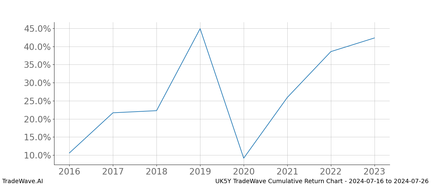 Cumulative chart UK5Y for date range: 2024-07-16 to 2024-07-26 - this chart shows the cumulative return of the TradeWave opportunity date range for UK5Y when bought on 2024-07-16 and sold on 2024-07-26 - this percent chart shows the capital growth for the date range over the past 8 years 