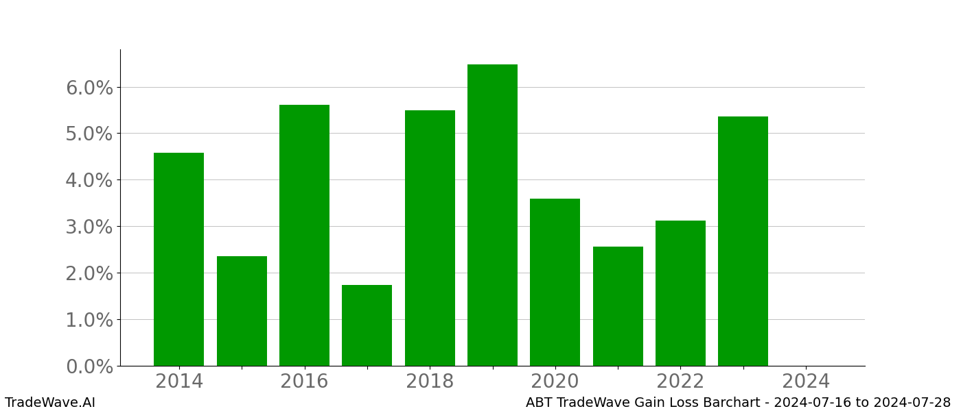 Gain/Loss barchart ABT for date range: 2024-07-16 to 2024-07-28 - this chart shows the gain/loss of the TradeWave opportunity for ABT buying on 2024-07-16 and selling it on 2024-07-28 - this barchart is showing 10 years of history