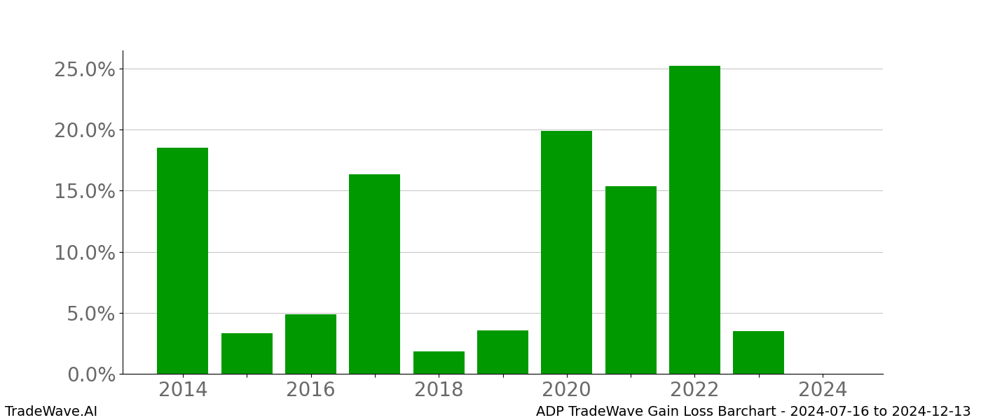 Gain/Loss barchart ADP for date range: 2024-07-16 to 2024-12-13 - this chart shows the gain/loss of the TradeWave opportunity for ADP buying on 2024-07-16 and selling it on 2024-12-13 - this barchart is showing 10 years of history