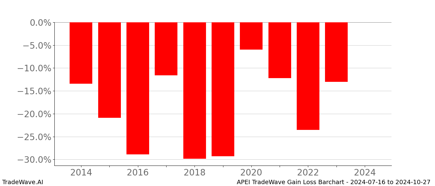 Gain/Loss barchart APEI for date range: 2024-07-16 to 2024-10-27 - this chart shows the gain/loss of the TradeWave opportunity for APEI buying on 2024-07-16 and selling it on 2024-10-27 - this barchart is showing 10 years of history