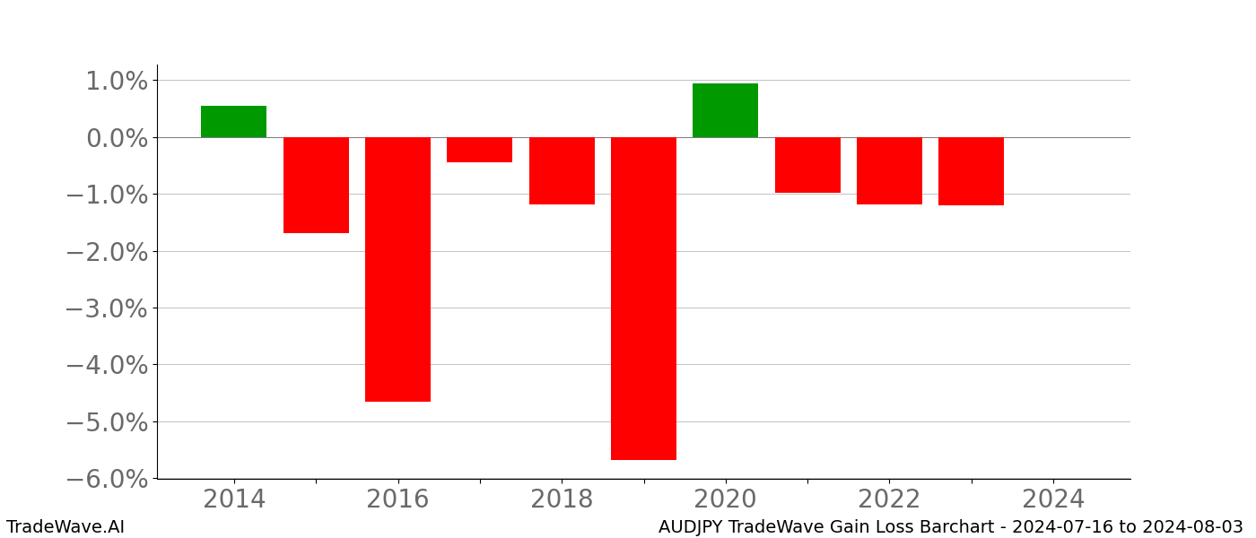 Gain/Loss barchart AUDJPY for date range: 2024-07-16 to 2024-08-03 - this chart shows the gain/loss of the TradeWave opportunity for AUDJPY buying on 2024-07-16 and selling it on 2024-08-03 - this barchart is showing 10 years of history