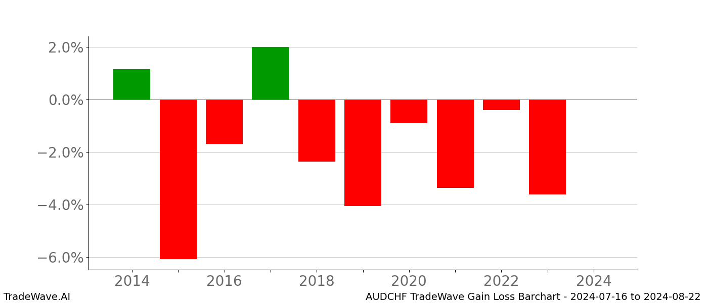 Gain/Loss barchart AUDCHF for date range: 2024-07-16 to 2024-08-22 - this chart shows the gain/loss of the TradeWave opportunity for AUDCHF buying on 2024-07-16 and selling it on 2024-08-22 - this barchart is showing 10 years of history