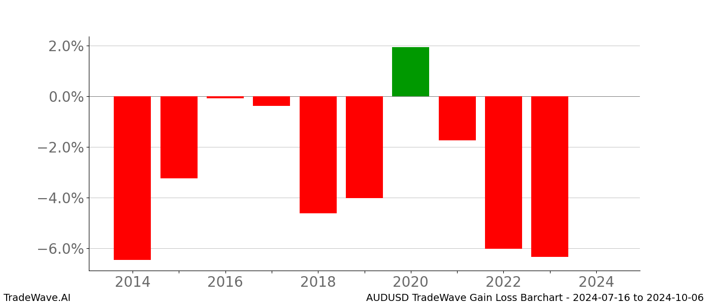 Gain/Loss barchart AUDUSD for date range: 2024-07-16 to 2024-10-06 - this chart shows the gain/loss of the TradeWave opportunity for AUDUSD buying on 2024-07-16 and selling it on 2024-10-06 - this barchart is showing 10 years of history