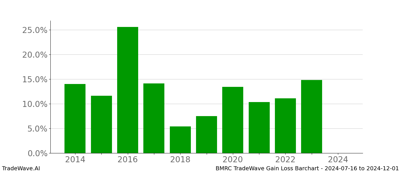 Gain/Loss barchart BMRC for date range: 2024-07-16 to 2024-12-01 - this chart shows the gain/loss of the TradeWave opportunity for BMRC buying on 2024-07-16 and selling it on 2024-12-01 - this barchart is showing 10 years of history