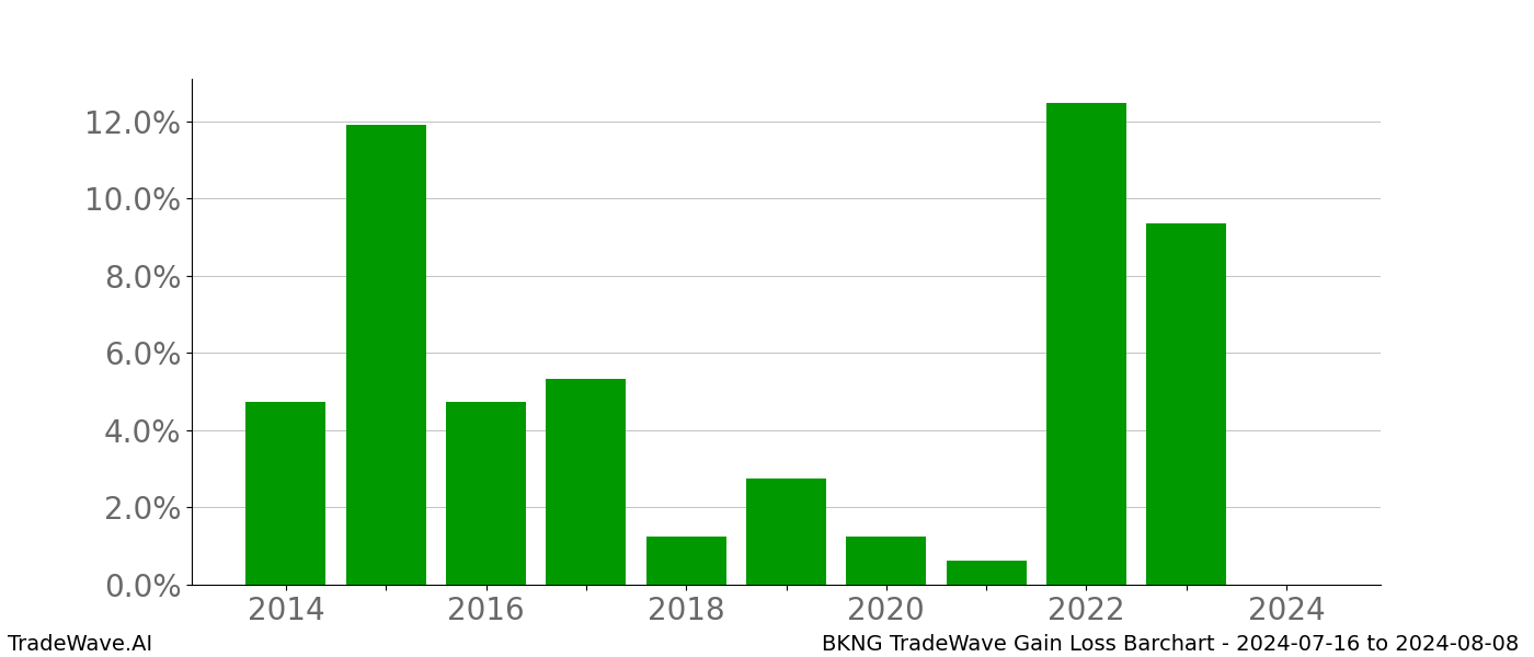 Gain/Loss barchart BKNG for date range: 2024-07-16 to 2024-08-08 - this chart shows the gain/loss of the TradeWave opportunity for BKNG buying on 2024-07-16 and selling it on 2024-08-08 - this barchart is showing 10 years of history