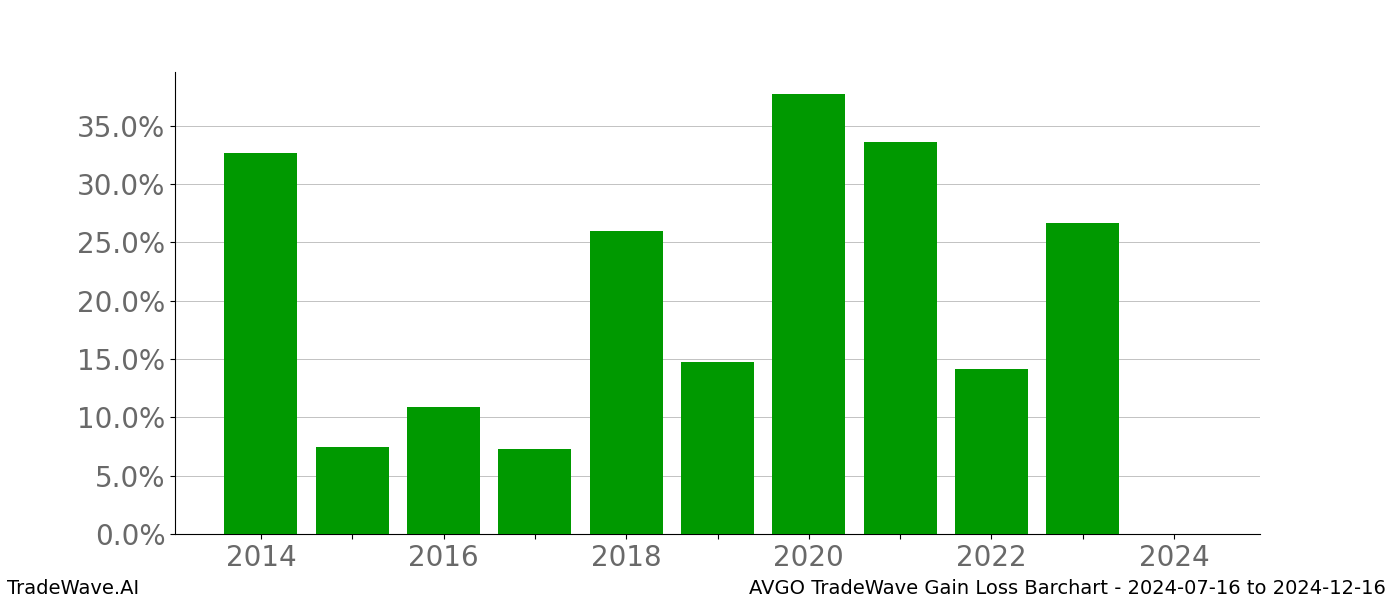 Gain/Loss barchart AVGO for date range: 2024-07-16 to 2024-12-16 - this chart shows the gain/loss of the TradeWave opportunity for AVGO buying on 2024-07-16 and selling it on 2024-12-16 - this barchart is showing 10 years of history