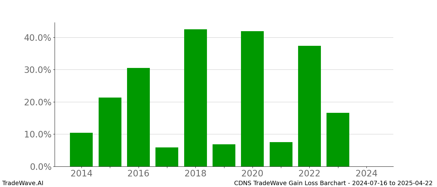 Gain/Loss barchart CDNS for date range: 2024-07-16 to 2025-04-22 - this chart shows the gain/loss of the TradeWave opportunity for CDNS buying on 2024-07-16 and selling it on 2025-04-22 - this barchart is showing 10 years of history