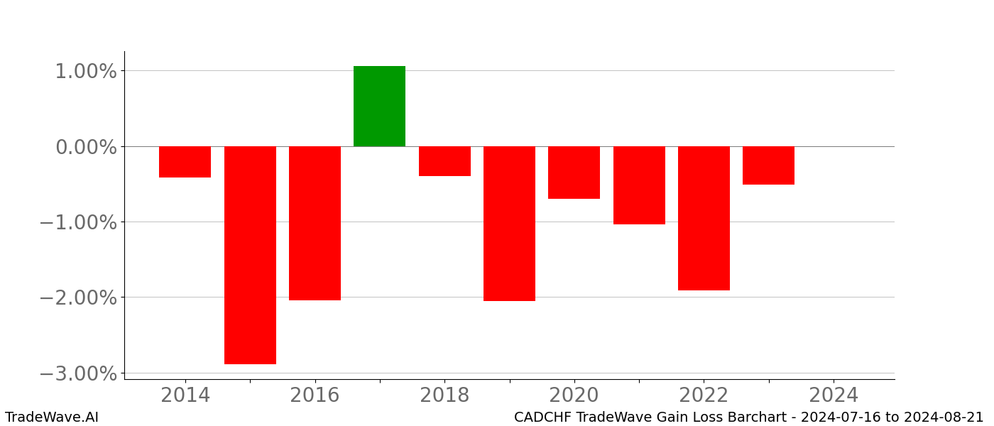 Gain/Loss barchart CADCHF for date range: 2024-07-16 to 2024-08-21 - this chart shows the gain/loss of the TradeWave opportunity for CADCHF buying on 2024-07-16 and selling it on 2024-08-21 - this barchart is showing 10 years of history