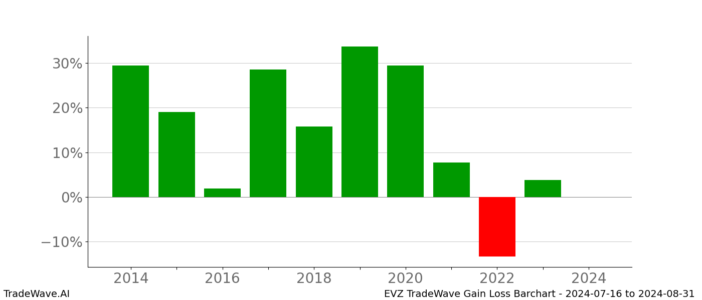 Gain/Loss barchart EVZ for date range: 2024-07-16 to 2024-08-31 - this chart shows the gain/loss of the TradeWave opportunity for EVZ buying on 2024-07-16 and selling it on 2024-08-31 - this barchart is showing 10 years of history