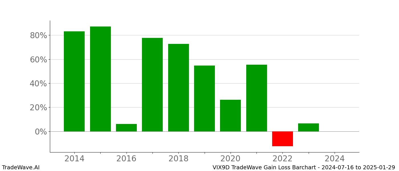 Gain/Loss barchart VIX9D for date range: 2024-07-16 to 2025-01-29 - this chart shows the gain/loss of the TradeWave opportunity for VIX9D buying on 2024-07-16 and selling it on 2025-01-29 - this barchart is showing 10 years of history