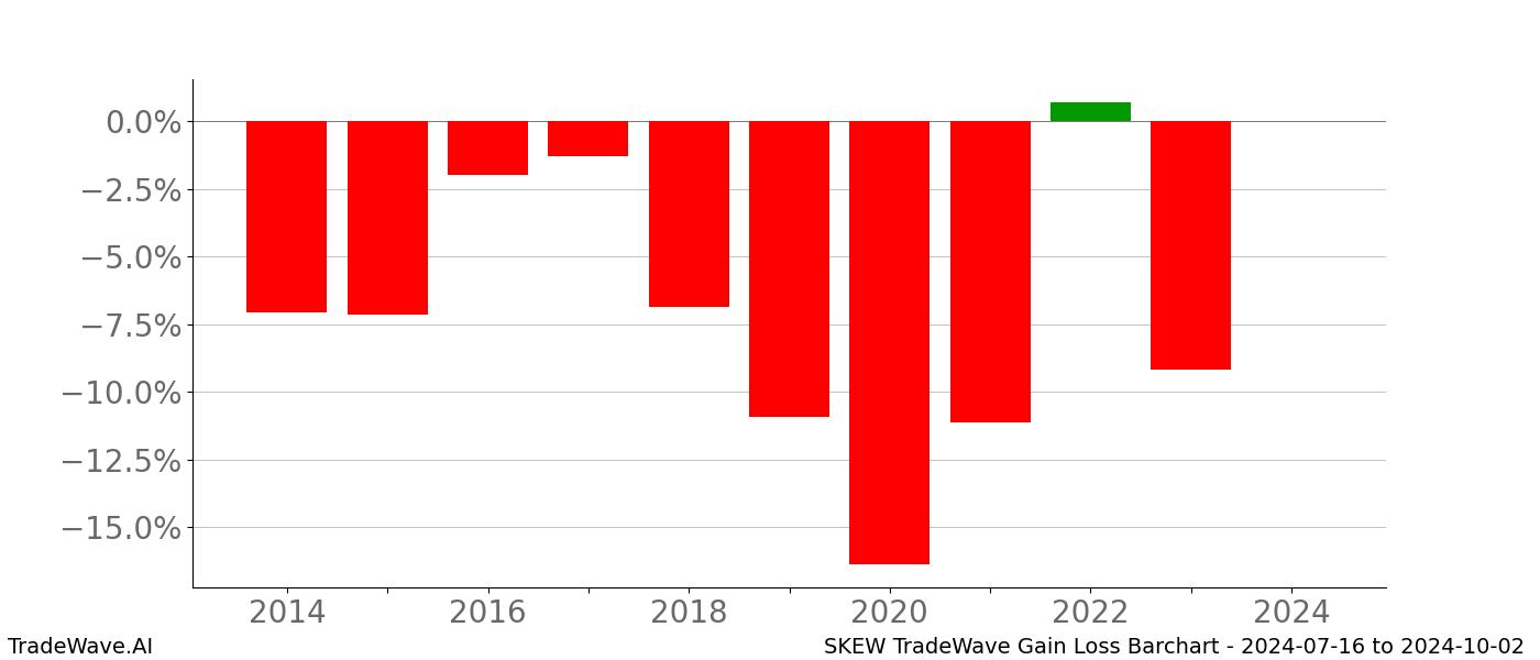 Gain/Loss barchart SKEW for date range: 2024-07-16 to 2024-10-02 - this chart shows the gain/loss of the TradeWave opportunity for SKEW buying on 2024-07-16 and selling it on 2024-10-02 - this barchart is showing 10 years of history