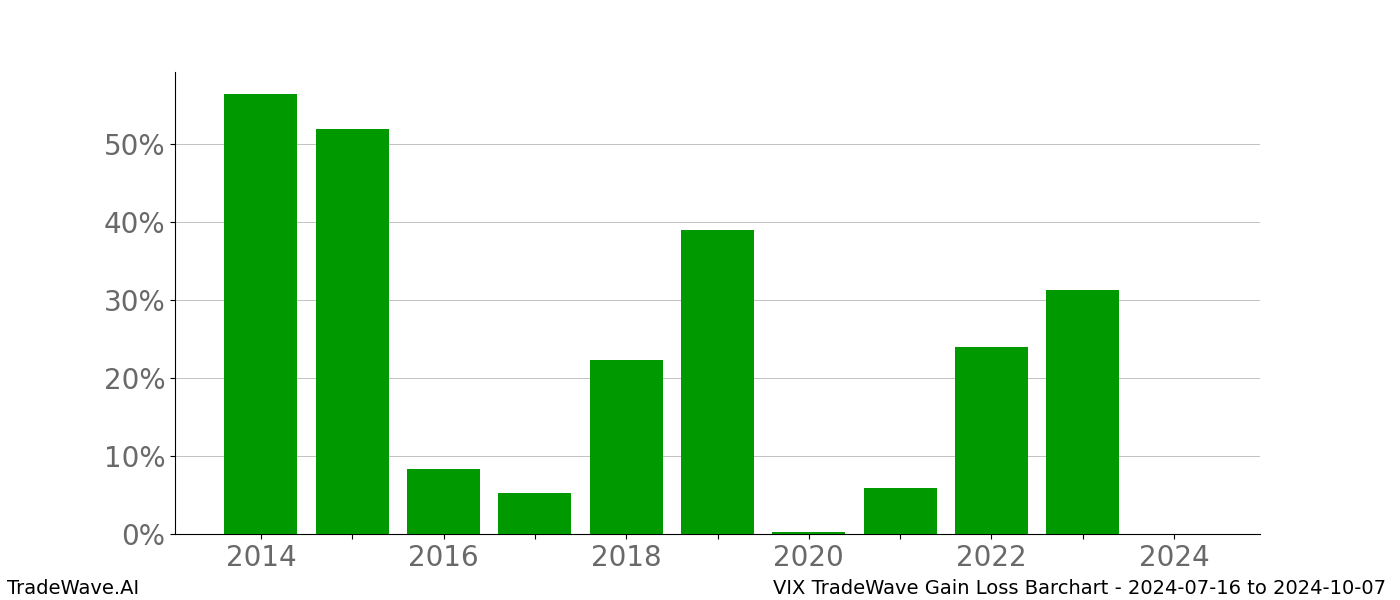 Gain/Loss barchart VIX for date range: 2024-07-16 to 2024-10-07 - this chart shows the gain/loss of the TradeWave opportunity for VIX buying on 2024-07-16 and selling it on 2024-10-07 - this barchart is showing 10 years of history