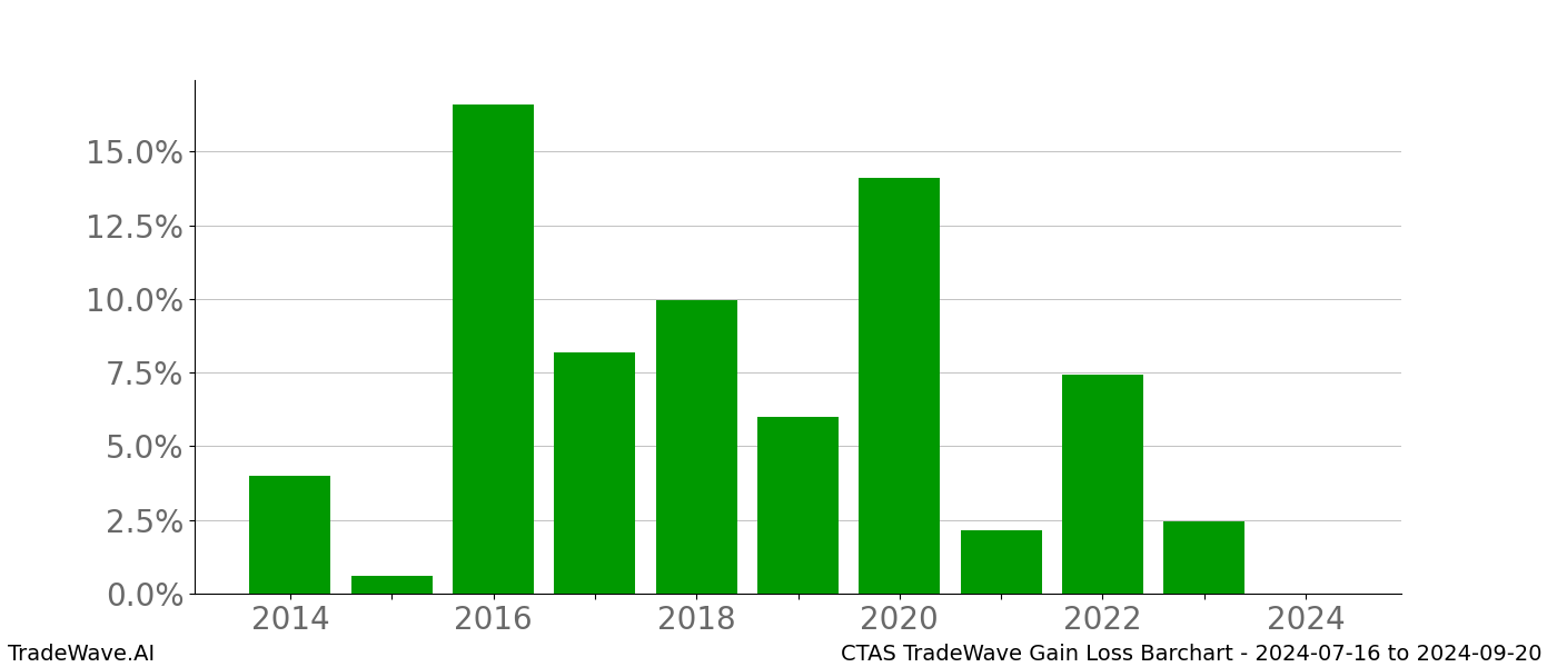 Gain/Loss barchart CTAS for date range: 2024-07-16 to 2024-09-20 - this chart shows the gain/loss of the TradeWave opportunity for CTAS buying on 2024-07-16 and selling it on 2024-09-20 - this barchart is showing 10 years of history