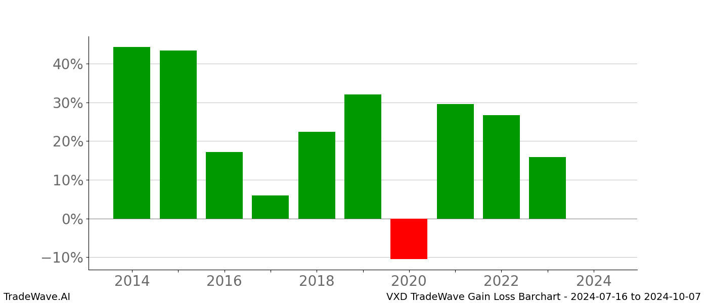 Gain/Loss barchart VXD for date range: 2024-07-16 to 2024-10-07 - this chart shows the gain/loss of the TradeWave opportunity for VXD buying on 2024-07-16 and selling it on 2024-10-07 - this barchart is showing 10 years of history