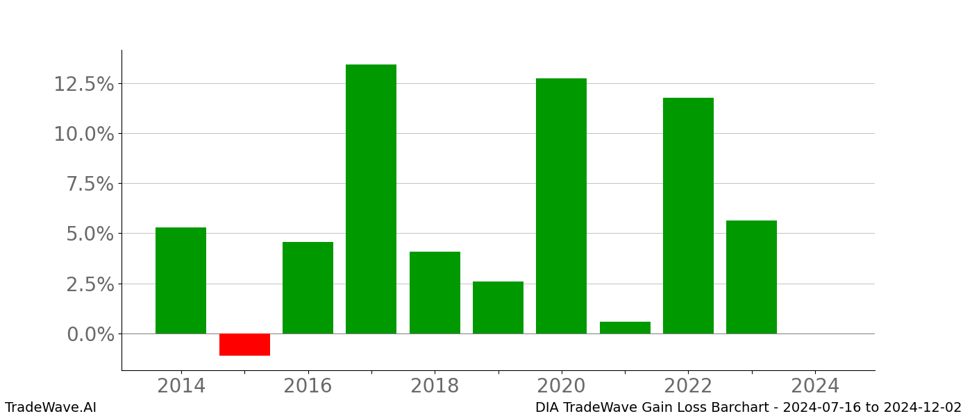 Gain/Loss barchart DIA for date range: 2024-07-16 to 2024-12-02 - this chart shows the gain/loss of the TradeWave opportunity for DIA buying on 2024-07-16 and selling it on 2024-12-02 - this barchart is showing 10 years of history