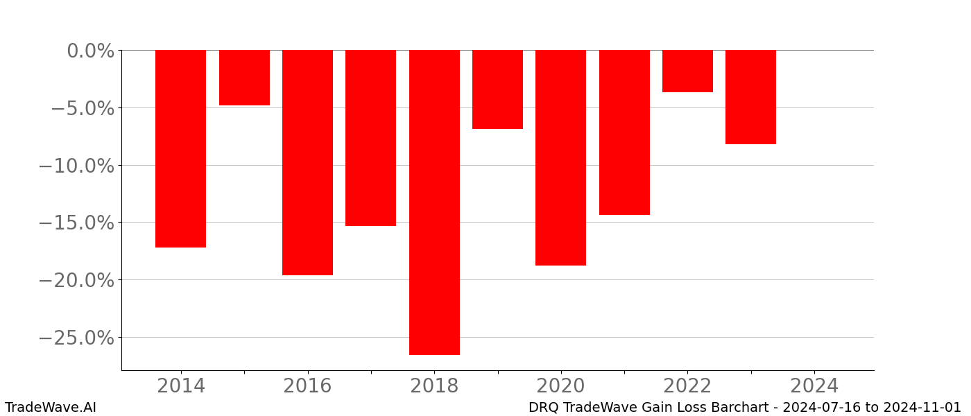Gain/Loss barchart DRQ for date range: 2024-07-16 to 2024-11-01 - this chart shows the gain/loss of the TradeWave opportunity for DRQ buying on 2024-07-16 and selling it on 2024-11-01 - this barchart is showing 10 years of history
