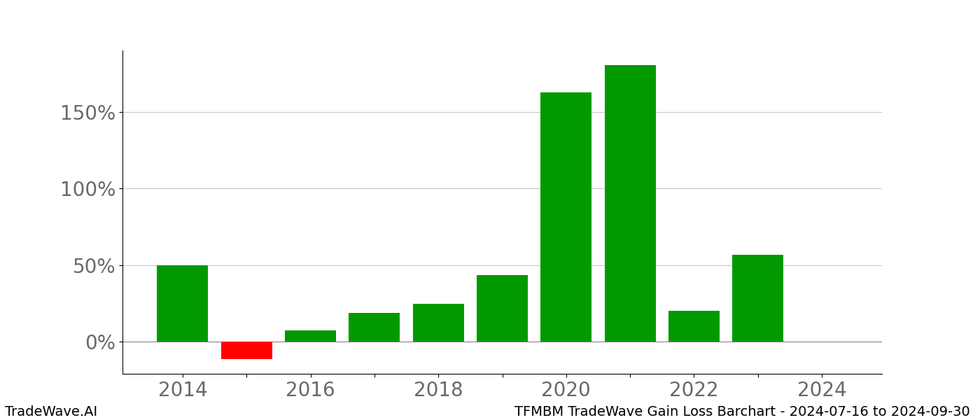 Gain/Loss barchart TFMBM for date range: 2024-07-16 to 2024-09-30 - this chart shows the gain/loss of the TradeWave opportunity for TFMBM buying on 2024-07-16 and selling it on 2024-09-30 - this barchart is showing 10 years of history