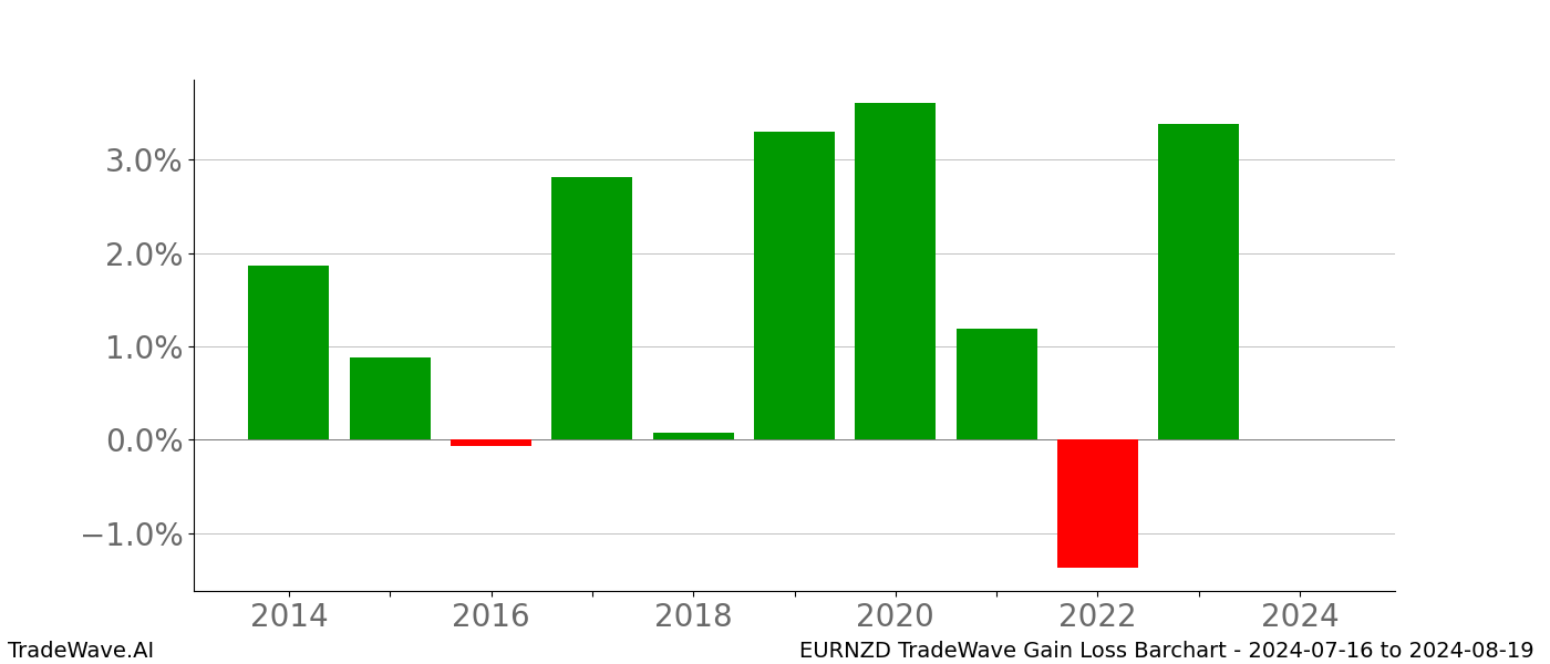 Gain/Loss barchart EURNZD for date range: 2024-07-16 to 2024-08-19 - this chart shows the gain/loss of the TradeWave opportunity for EURNZD buying on 2024-07-16 and selling it on 2024-08-19 - this barchart is showing 10 years of history