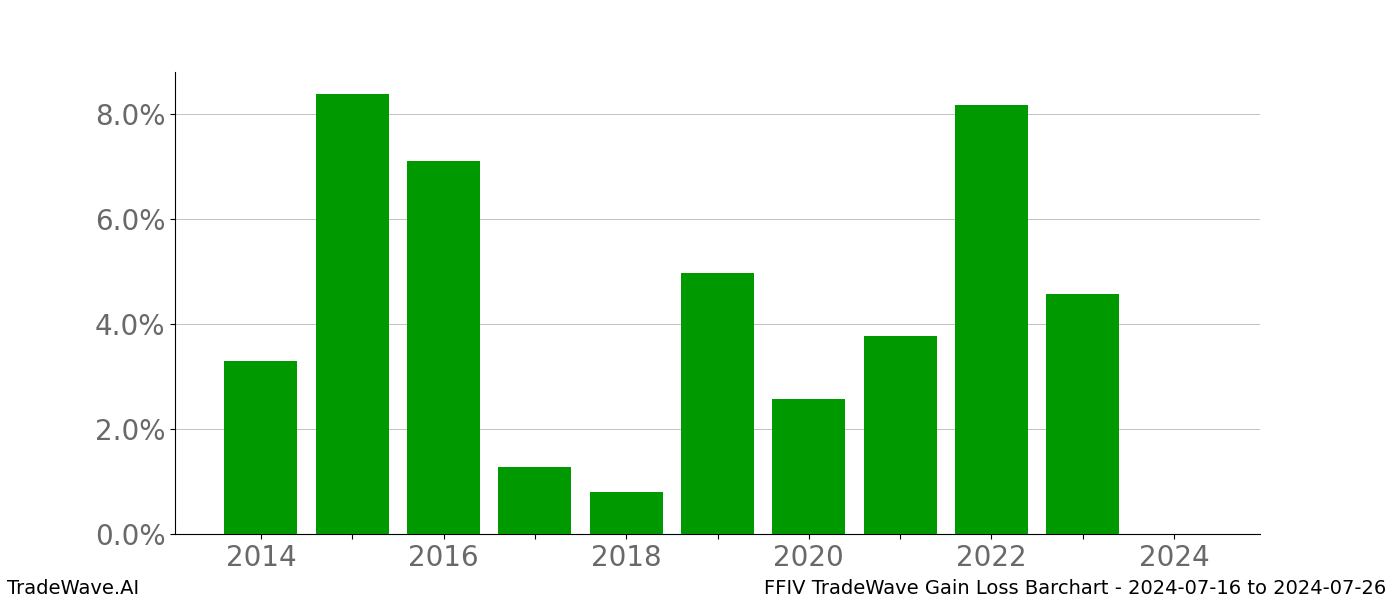 Gain/Loss barchart FFIV for date range: 2024-07-16 to 2024-07-26 - this chart shows the gain/loss of the TradeWave opportunity for FFIV buying on 2024-07-16 and selling it on 2024-07-26 - this barchart is showing 10 years of history