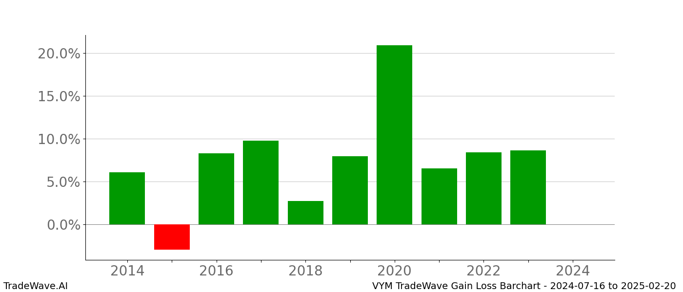 Gain/Loss barchart VYM for date range: 2024-07-16 to 2025-02-20 - this chart shows the gain/loss of the TradeWave opportunity for VYM buying on 2024-07-16 and selling it on 2025-02-20 - this barchart is showing 10 years of history