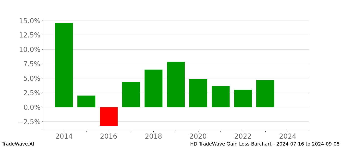 Gain/Loss barchart HD for date range: 2024-07-16 to 2024-09-08 - this chart shows the gain/loss of the TradeWave opportunity for HD buying on 2024-07-16 and selling it on 2024-09-08 - this barchart is showing 10 years of history