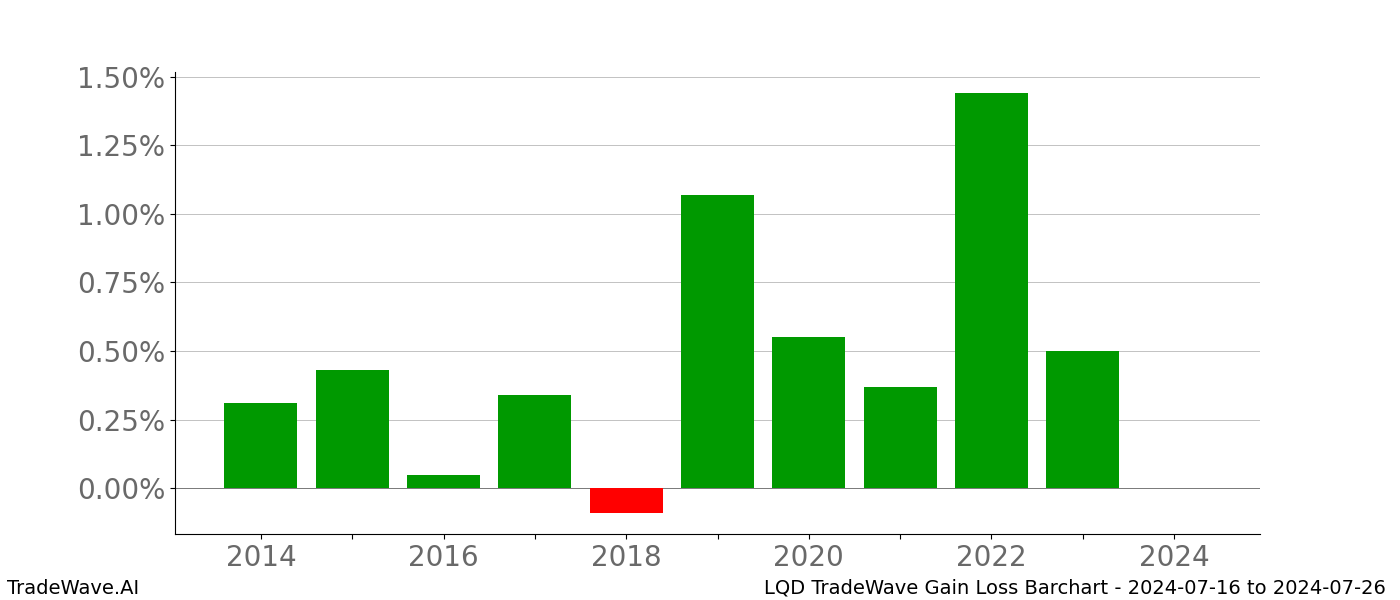 Gain/Loss barchart LQD for date range: 2024-07-16 to 2024-07-26 - this chart shows the gain/loss of the TradeWave opportunity for LQD buying on 2024-07-16 and selling it on 2024-07-26 - this barchart is showing 10 years of history