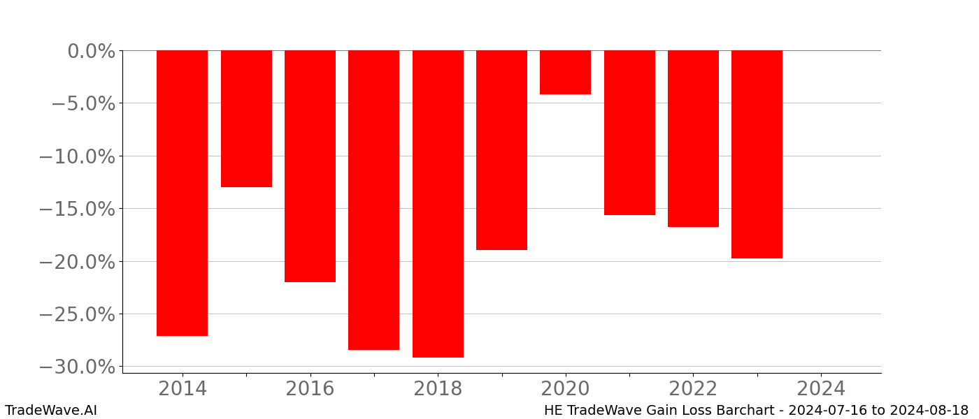 Gain/Loss barchart HE for date range: 2024-07-16 to 2024-08-18 - this chart shows the gain/loss of the TradeWave opportunity for HE buying on 2024-07-16 and selling it on 2024-08-18 - this barchart is showing 10 years of history