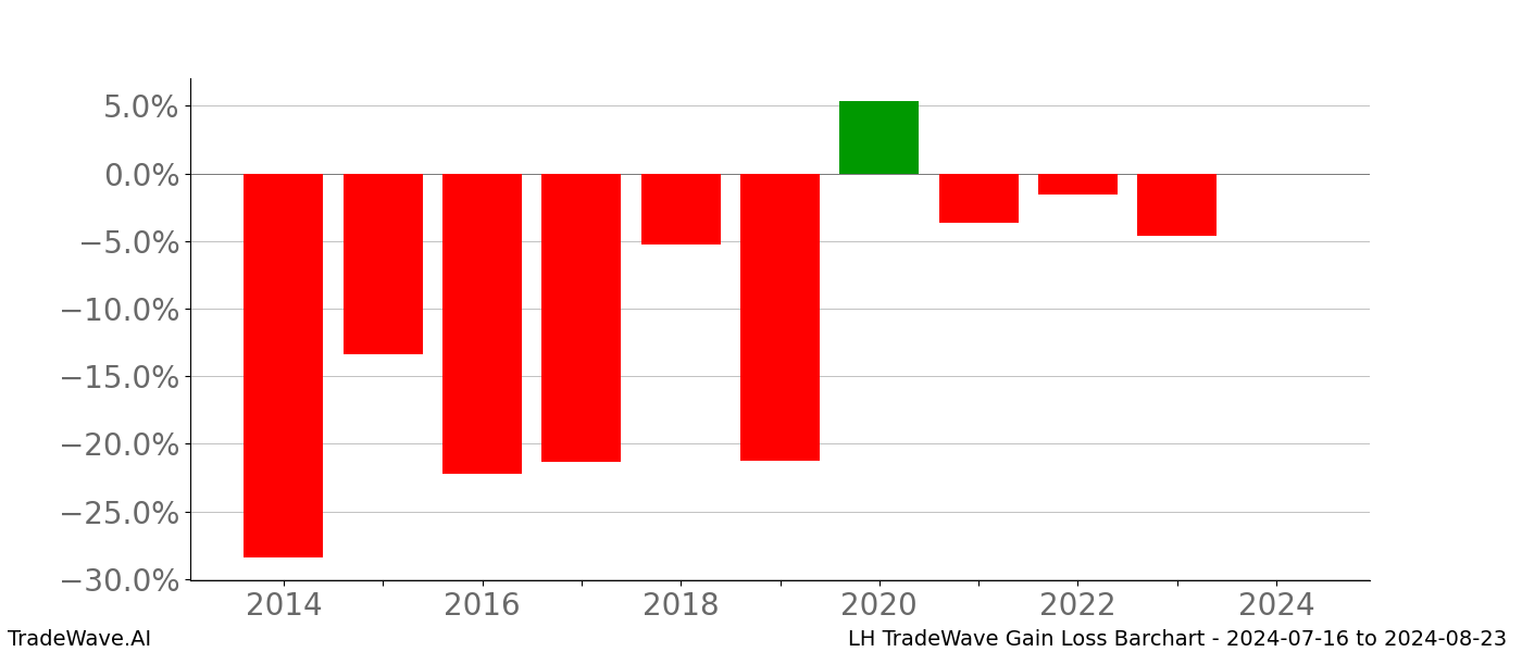 Gain/Loss barchart LH for date range: 2024-07-16 to 2024-08-23 - this chart shows the gain/loss of the TradeWave opportunity for LH buying on 2024-07-16 and selling it on 2024-08-23 - this barchart is showing 10 years of history