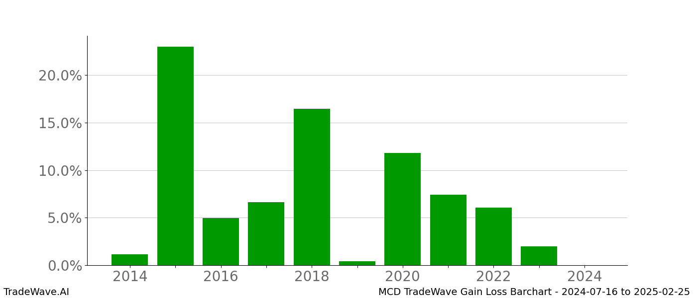 Gain/Loss barchart MCD for date range: 2024-07-16 to 2025-02-25 - this chart shows the gain/loss of the TradeWave opportunity for MCD buying on 2024-07-16 and selling it on 2025-02-25 - this barchart is showing 10 years of history