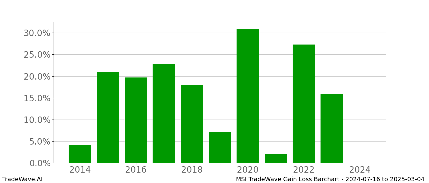 Gain/Loss barchart MSI for date range: 2024-07-16 to 2025-03-04 - this chart shows the gain/loss of the TradeWave opportunity for MSI buying on 2024-07-16 and selling it on 2025-03-04 - this barchart is showing 10 years of history