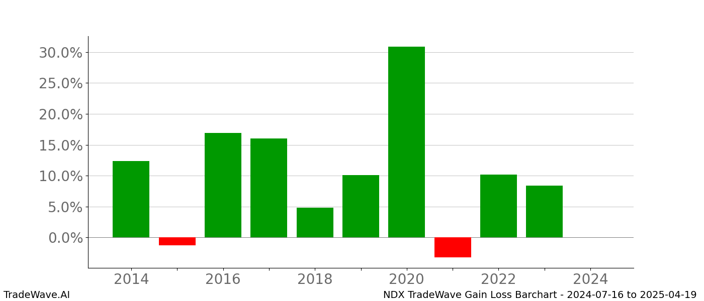 Gain/Loss barchart NDX for date range: 2024-07-16 to 2025-04-19 - this chart shows the gain/loss of the TradeWave opportunity for NDX buying on 2024-07-16 and selling it on 2025-04-19 - this barchart is showing 10 years of history