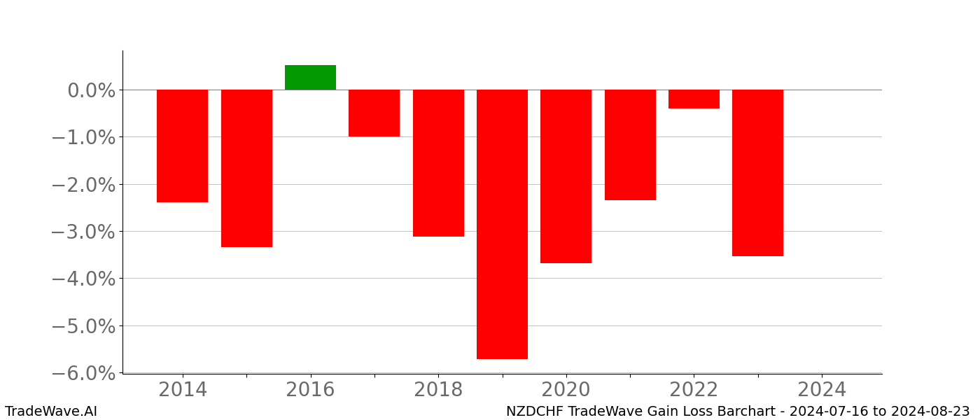 Gain/Loss barchart NZDCHF for date range: 2024-07-16 to 2024-08-23 - this chart shows the gain/loss of the TradeWave opportunity for NZDCHF buying on 2024-07-16 and selling it on 2024-08-23 - this barchart is showing 10 years of history