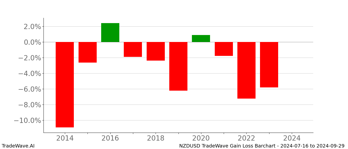 Gain/Loss barchart NZDUSD for date range: 2024-07-16 to 2024-09-29 - this chart shows the gain/loss of the TradeWave opportunity for NZDUSD buying on 2024-07-16 and selling it on 2024-09-29 - this barchart is showing 10 years of history