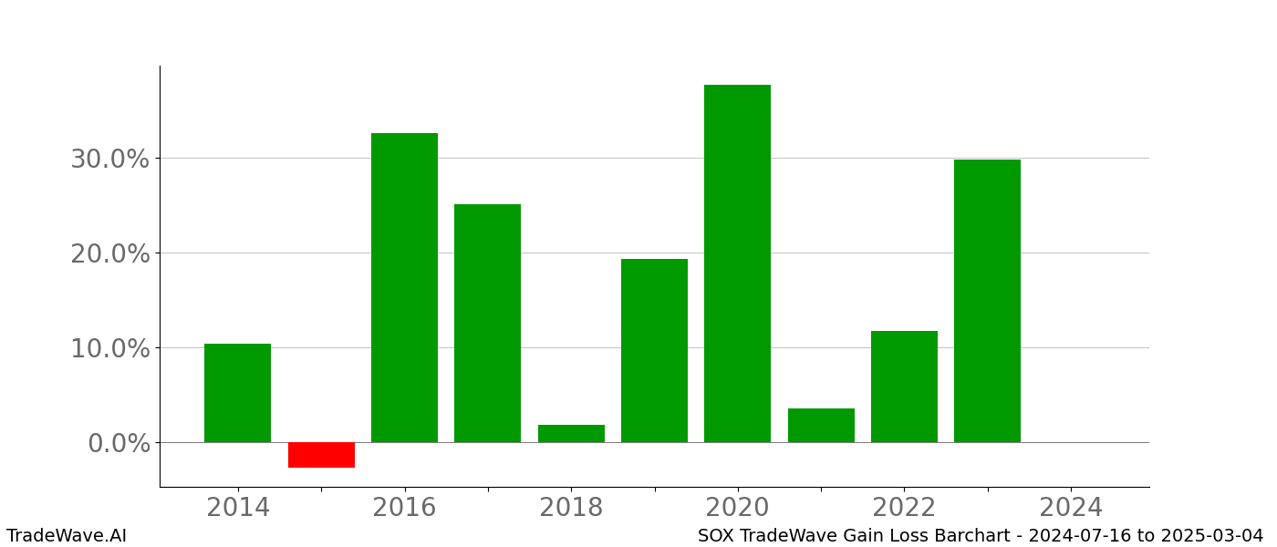 Gain/Loss barchart SOX for date range: 2024-07-16 to 2025-03-04 - this chart shows the gain/loss of the TradeWave opportunity for SOX buying on 2024-07-16 and selling it on 2025-03-04 - this barchart is showing 10 years of history