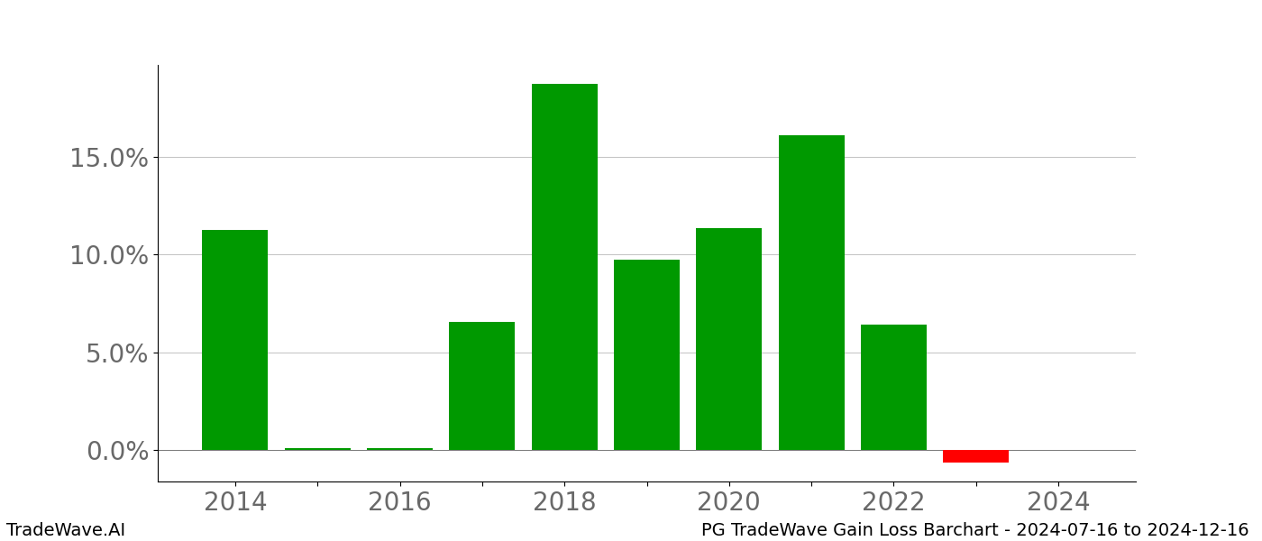 Gain/Loss barchart PG for date range: 2024-07-16 to 2024-12-16 - this chart shows the gain/loss of the TradeWave opportunity for PG buying on 2024-07-16 and selling it on 2024-12-16 - this barchart is showing 10 years of history