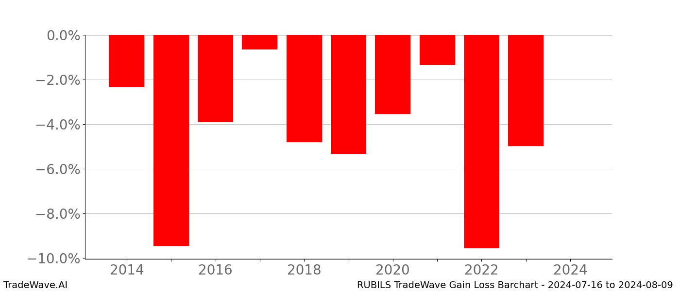 Gain/Loss barchart RUBILS for date range: 2024-07-16 to 2024-08-09 - this chart shows the gain/loss of the TradeWave opportunity for RUBILS buying on 2024-07-16 and selling it on 2024-08-09 - this barchart is showing 10 years of history