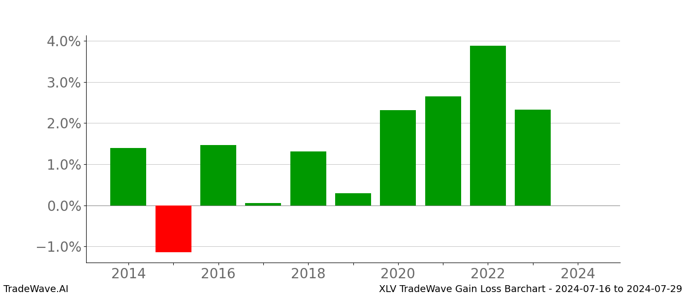 Gain/Loss barchart XLV for date range: 2024-07-16 to 2024-07-29 - this chart shows the gain/loss of the TradeWave opportunity for XLV buying on 2024-07-16 and selling it on 2024-07-29 - this barchart is showing 10 years of history