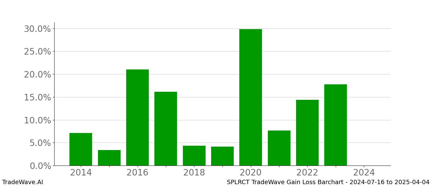 Gain/Loss barchart SPLRCT for date range: 2024-07-16 to 2025-04-04 - this chart shows the gain/loss of the TradeWave opportunity for SPLRCT buying on 2024-07-16 and selling it on 2025-04-04 - this barchart is showing 10 years of history