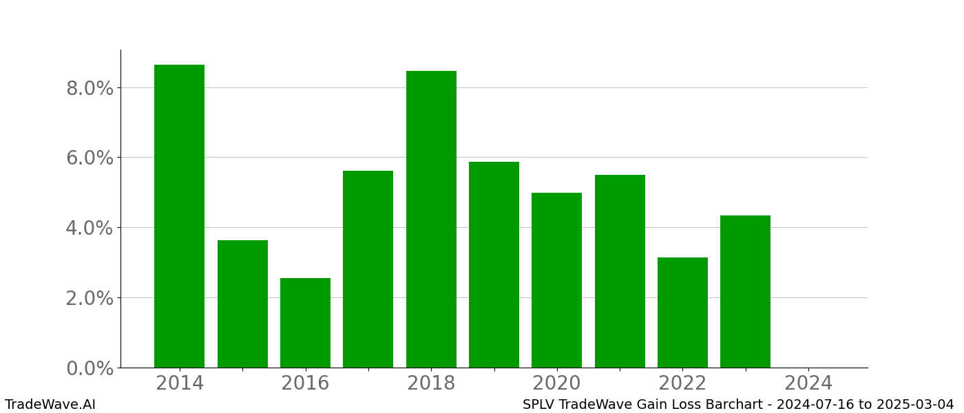 Gain/Loss barchart SPLV for date range: 2024-07-16 to 2025-03-04 - this chart shows the gain/loss of the TradeWave opportunity for SPLV buying on 2024-07-16 and selling it on 2025-03-04 - this barchart is showing 10 years of history