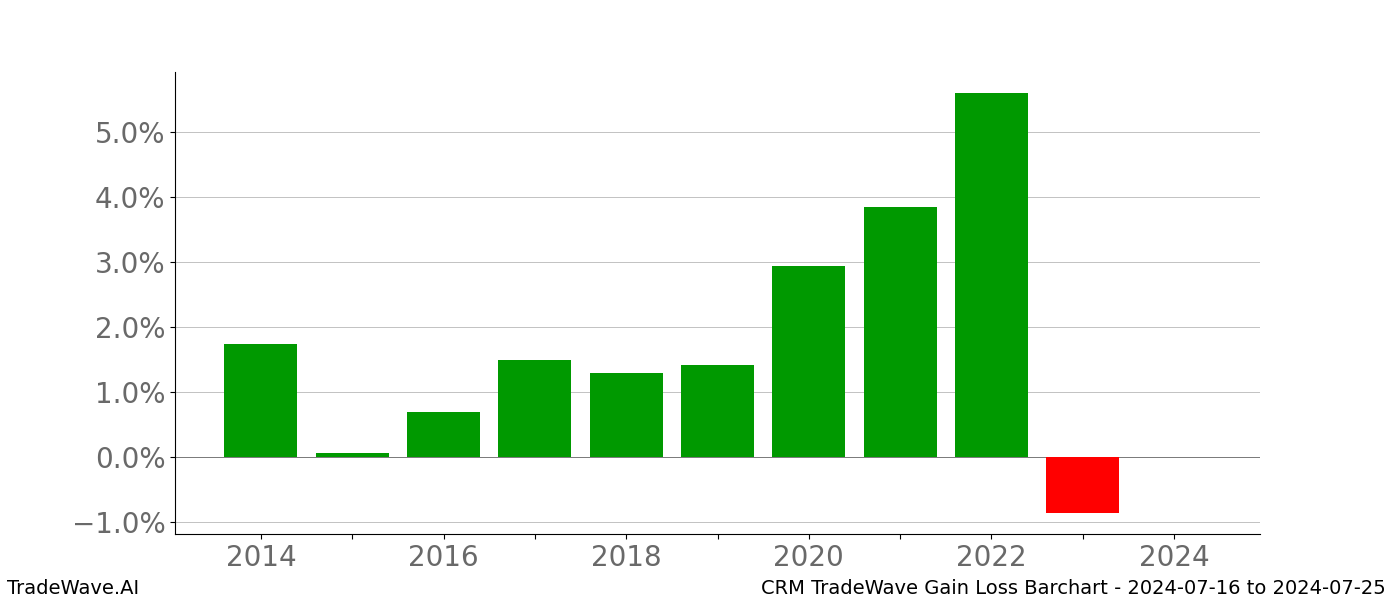 Gain/Loss barchart CRM for date range: 2024-07-16 to 2024-07-25 - this chart shows the gain/loss of the TradeWave opportunity for CRM buying on 2024-07-16 and selling it on 2024-07-25 - this barchart is showing 10 years of history