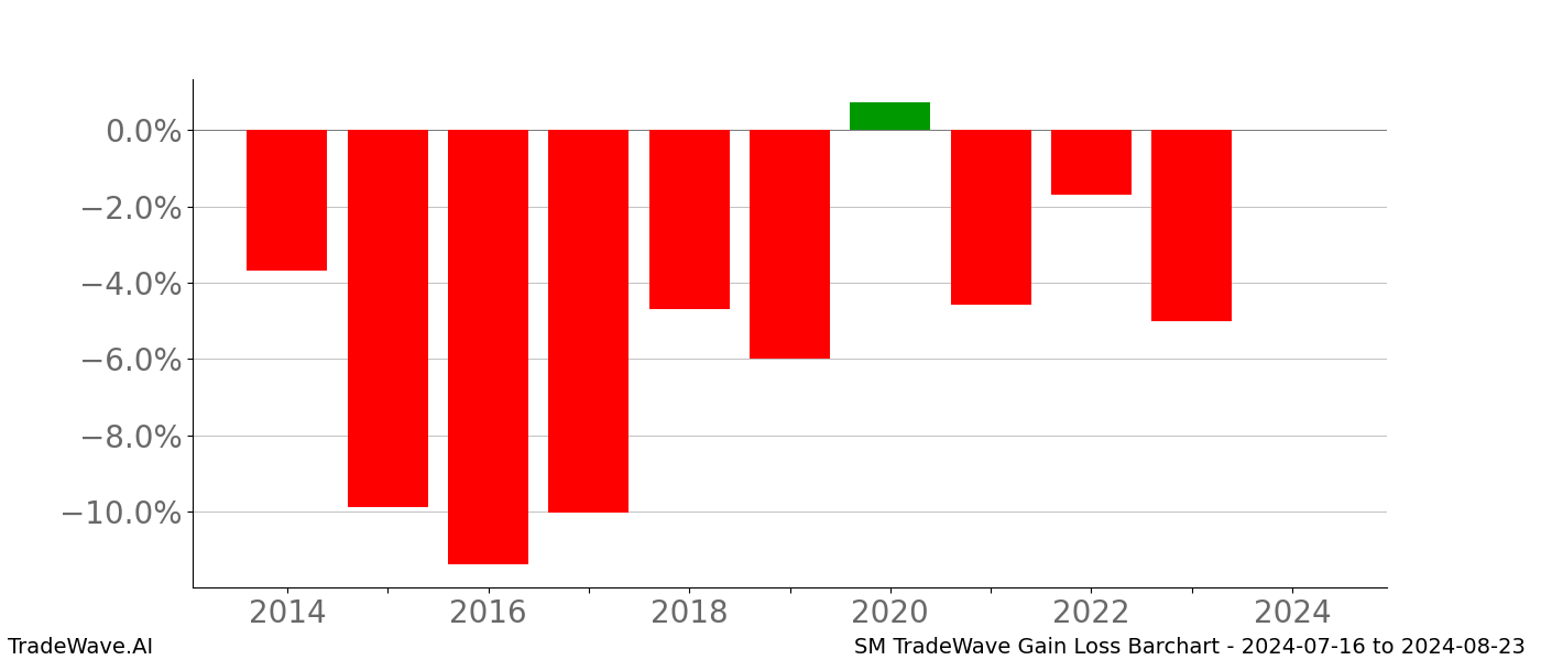 Gain/Loss barchart SM for date range: 2024-07-16 to 2024-08-23 - this chart shows the gain/loss of the TradeWave opportunity for SM buying on 2024-07-16 and selling it on 2024-08-23 - this barchart is showing 10 years of history