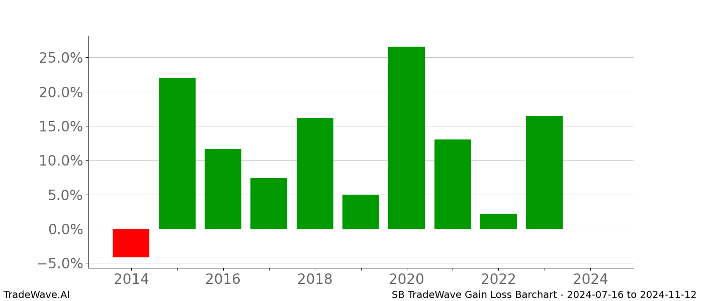 Gain/Loss barchart SB for date range: 2024-07-16 to 2024-11-12 - this chart shows the gain/loss of the TradeWave opportunity for SB buying on 2024-07-16 and selling it on 2024-11-12 - this barchart is showing 10 years of history