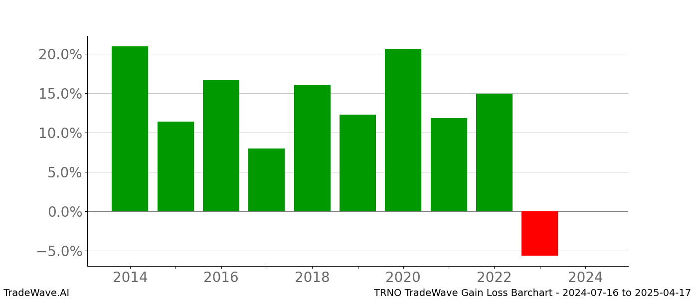 Gain/Loss barchart TRNO for date range: 2024-07-16 to 2025-04-17 - this chart shows the gain/loss of the TradeWave opportunity for TRNO buying on 2024-07-16 and selling it on 2025-04-17 - this barchart is showing 10 years of history