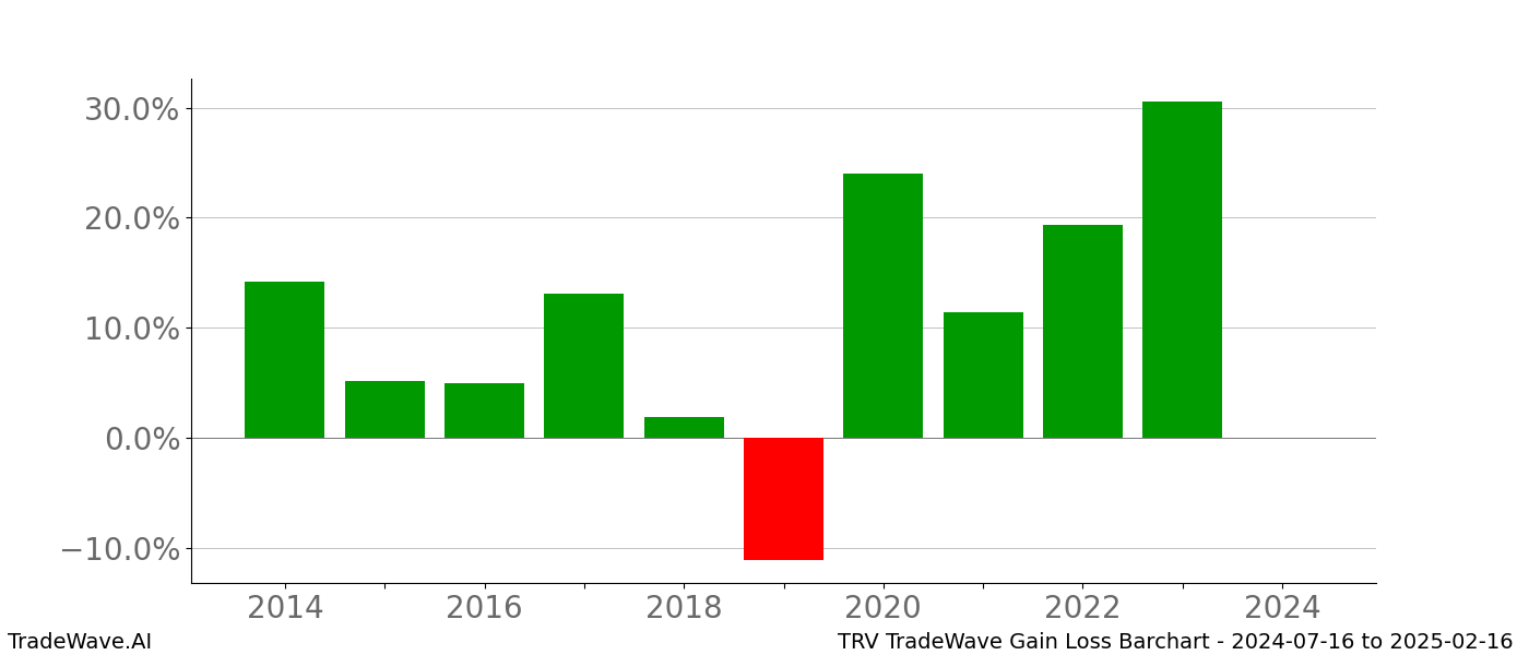Gain/Loss barchart TRV for date range: 2024-07-16 to 2025-02-16 - this chart shows the gain/loss of the TradeWave opportunity for TRV buying on 2024-07-16 and selling it on 2025-02-16 - this barchart is showing 10 years of history