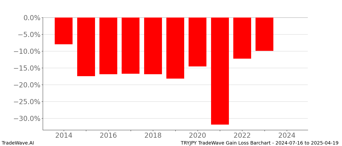 Gain/Loss barchart TRYJPY for date range: 2024-07-16 to 2025-04-19 - this chart shows the gain/loss of the TradeWave opportunity for TRYJPY buying on 2024-07-16 and selling it on 2025-04-19 - this barchart is showing 10 years of history